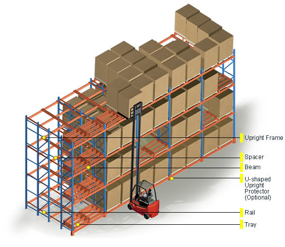 Push-Back Racking System
