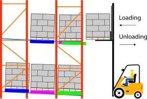 Push-Back Racking Structure