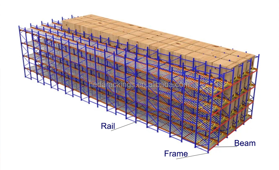 Pallet Flow Racking Overview