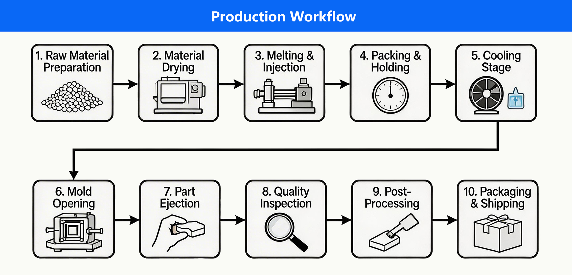 Factory Production Workflow